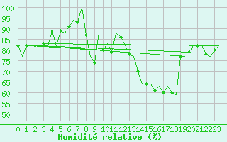 Courbe de l'humidit relative pour London / Heathrow (UK)