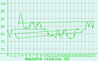 Courbe de l'humidit relative pour Vlieland