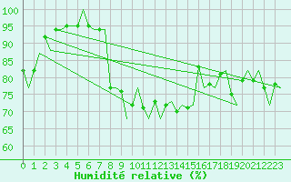 Courbe de l'humidit relative pour Cagliari / Elmas