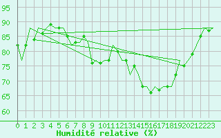 Courbe de l'humidit relative pour Oostende (Be)