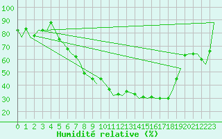 Courbe de l'humidit relative pour Lechfeld
