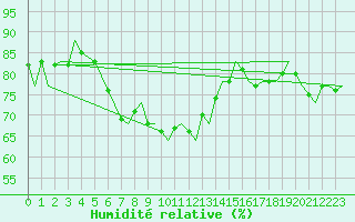 Courbe de l'humidit relative pour Gibraltar (UK)