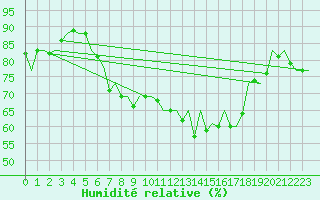 Courbe de l'humidit relative pour Ibiza (Esp)