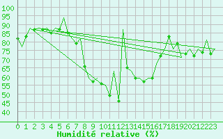Courbe de l'humidit relative pour Lodz