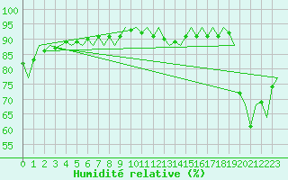 Courbe de l'humidit relative pour Euro Platform