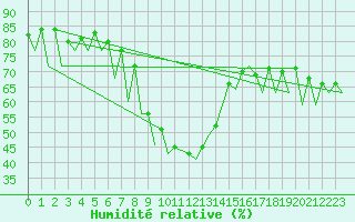 Courbe de l'humidit relative pour Baia Mare