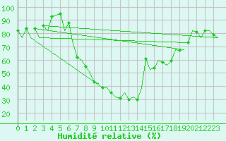 Courbe de l'humidit relative pour Bacau