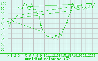 Courbe de l'humidit relative pour Muenster / Osnabrueck