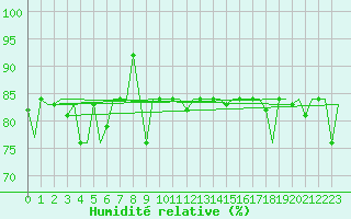 Courbe de l'humidit relative pour Ekaterinburg