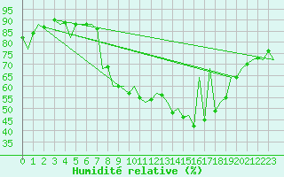 Courbe de l'humidit relative pour Rota