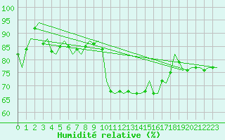 Courbe de l'humidit relative pour Noervenich