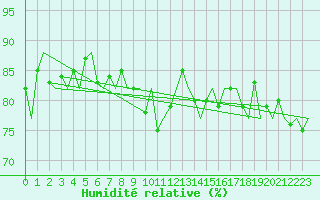 Courbe de l'humidit relative pour Platform A12-cpp Sea