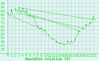 Courbe de l'humidit relative pour Santiago / Labacolla
