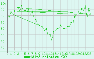 Courbe de l'humidit relative pour Vitoria