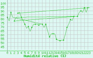 Courbe de l'humidit relative pour Antalya