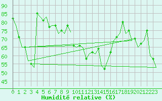 Courbe de l'humidit relative pour Almeria / Aeropuerto