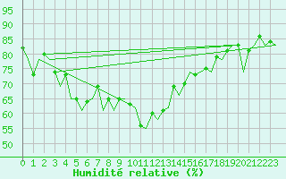 Courbe de l'humidit relative pour Ibiza (Esp)