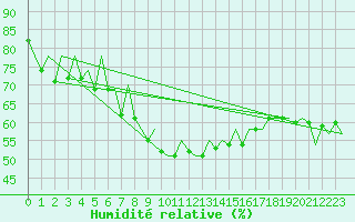 Courbe de l'humidit relative pour Ibiza (Esp)