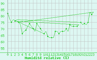 Courbe de l'humidit relative pour Platform Hoorn-a Sea