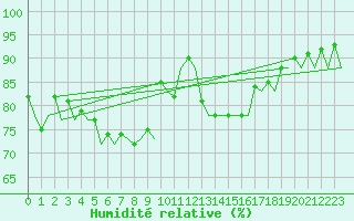 Courbe de l'humidit relative pour Barcelona / Aeropuerto