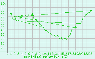 Courbe de l'humidit relative pour Jerez De La Frontera Aeropuerto