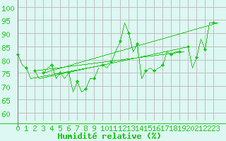 Courbe de l'humidit relative pour Szolnok