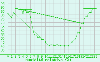 Courbe de l'humidit relative pour Zagreb / Pleso