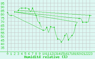 Courbe de l'humidit relative pour Cagliari / Elmas