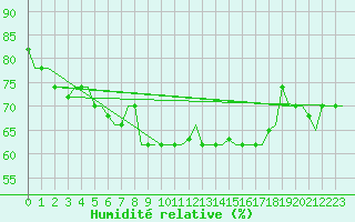 Courbe de l'humidit relative pour Djerba Mellita