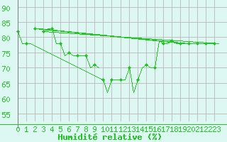 Courbe de l'humidit relative pour Karpathos Airport
