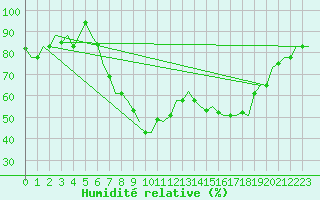 Courbe de l'humidit relative pour Dar-El-Beida