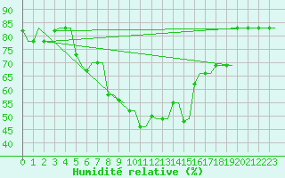 Courbe de l'humidit relative pour Souda Airport