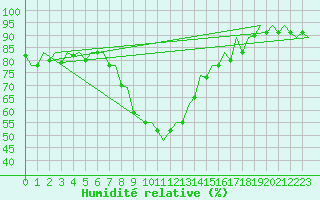 Courbe de l'humidit relative pour Malaga / Aeropuerto