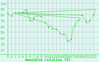 Courbe de l'humidit relative pour Palermo / Punta Raisi