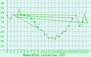 Courbe de l'humidit relative pour Malaga / Aeropuerto