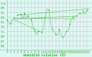Courbe de l'humidit relative pour Ibiza (Esp)
