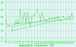 Courbe de l'humidit relative pour Platform L9-ff-1 Sea