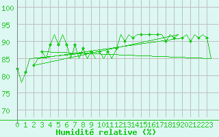 Courbe de l'humidit relative pour Joensuu