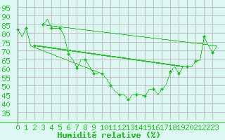 Courbe de l'humidit relative pour Torino / Caselle