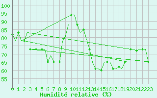 Courbe de l'humidit relative pour Alghero
