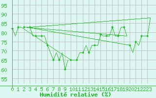 Courbe de l'humidit relative pour Trabzon