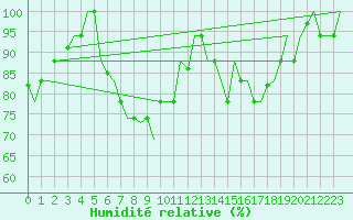 Courbe de l'humidit relative pour Milano / Malpensa