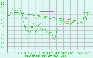 Courbe de l'humidit relative pour Larnaca Airport