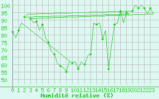 Courbe de l'humidit relative pour Nis