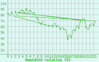 Courbe de l'humidit relative pour Rota