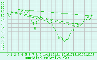 Courbe de l'humidit relative pour Almeria / Aeropuerto