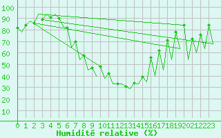 Courbe de l'humidit relative pour Katowice