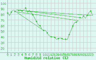 Courbe de l'humidit relative pour Frankfort (All)
