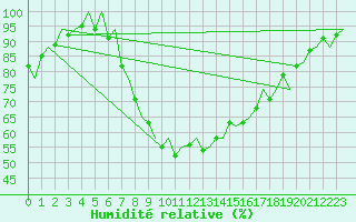 Courbe de l'humidit relative pour Gerona (Esp)