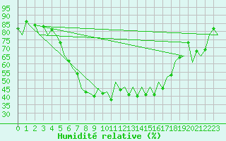 Courbe de l'humidit relative pour Arad
